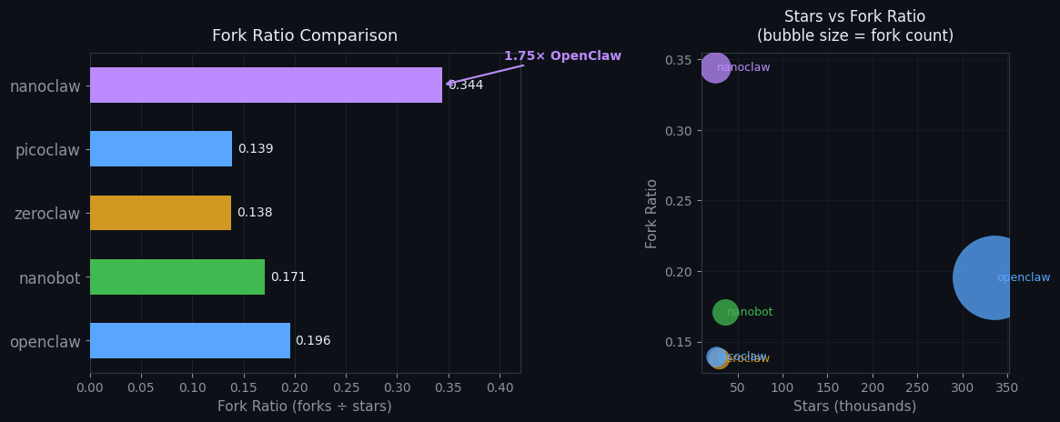 Fork ratio comparison across OpenClaw and its alternatives